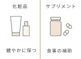 診療満足度100%健やかに保つ化粧品や食事の補助のサプリメント