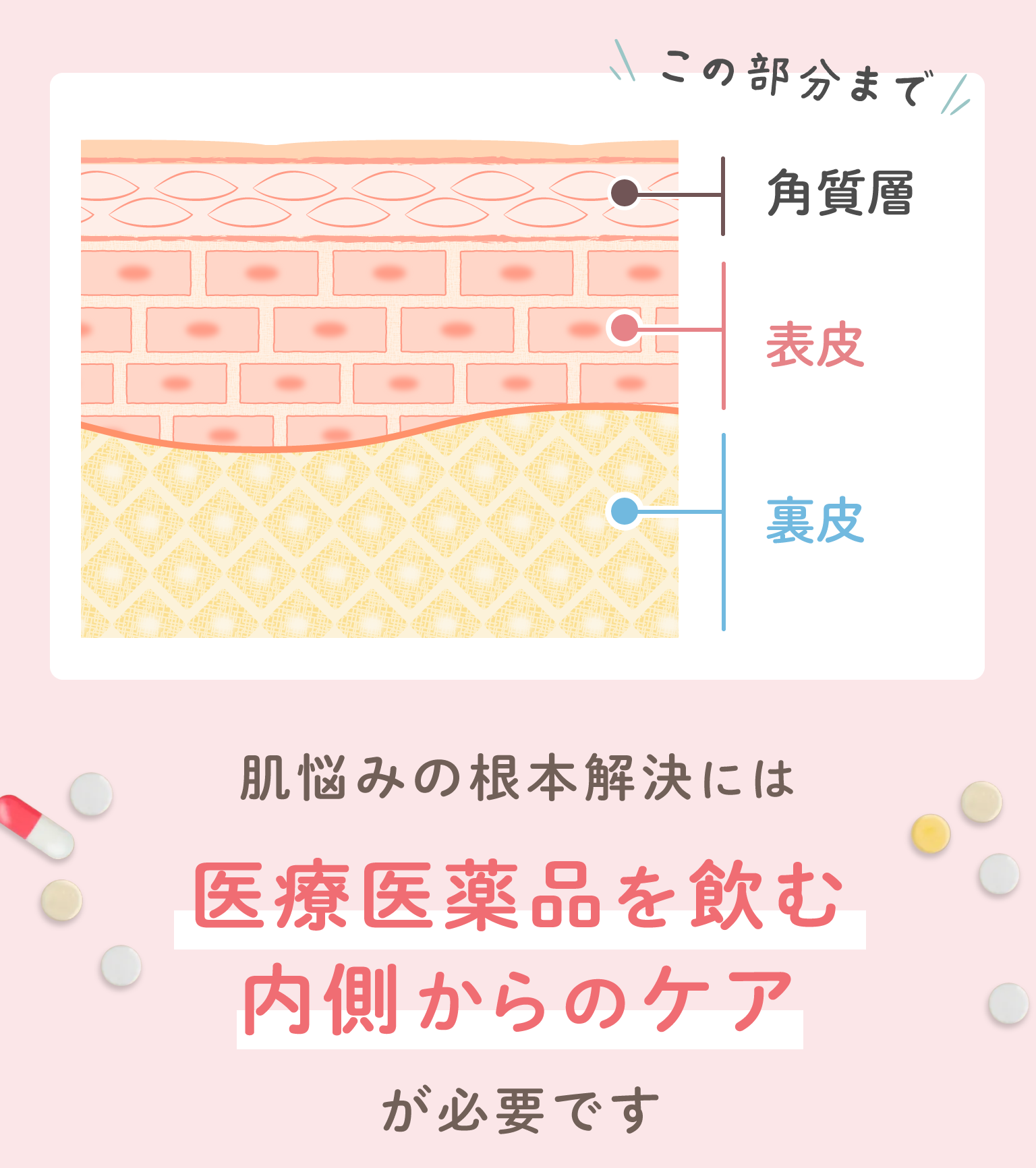 肌悩みの根本解決には医療医薬品を飲む内側からのケアが必要です