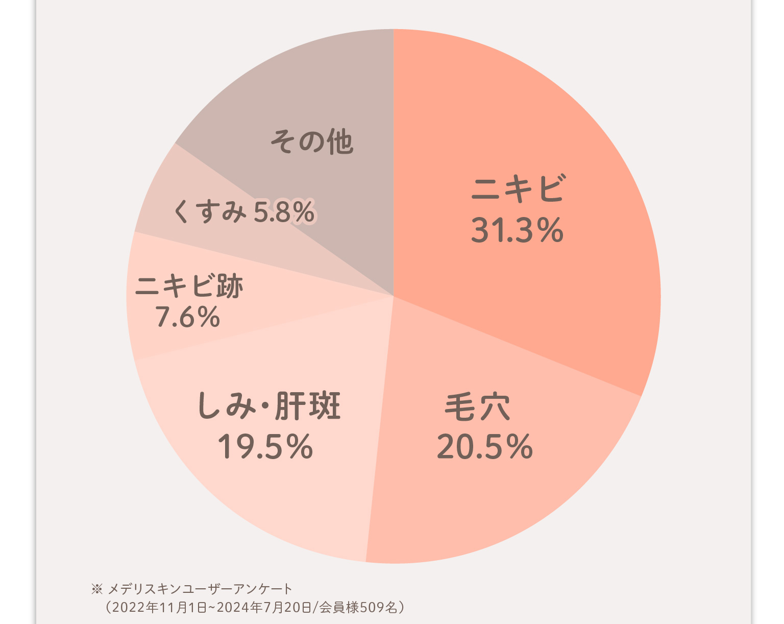 肌に関してどんな悩みがありますか?